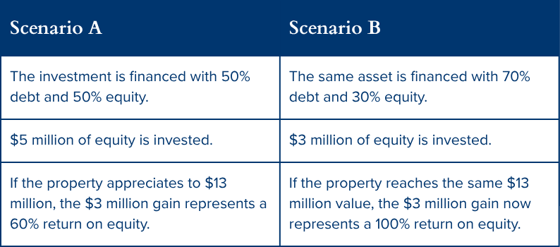 real estate financing structure