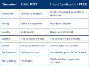 REIT vs PERE